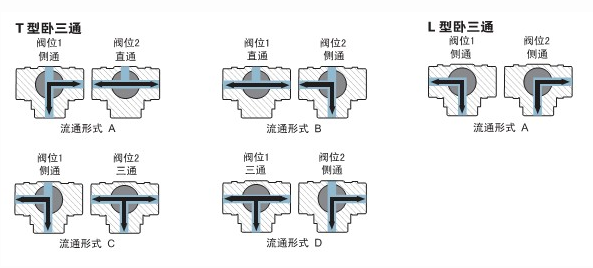 電動(dòng)三通換向閥 電動(dòng)三通換向閥