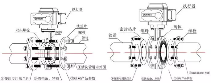 電動(dòng)蝶閥安裝前的準(zhǔn)備 電動(dòng)蝶閥安裝前的準(zhǔn)備